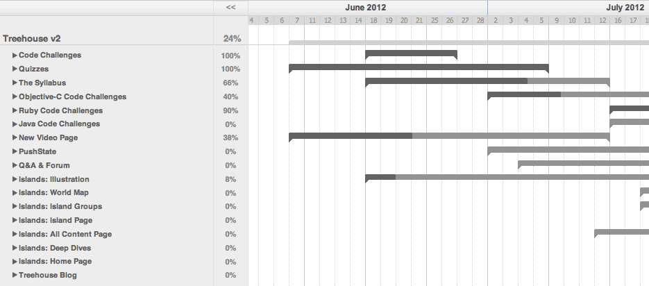 Screenshot of an example Gantt chart