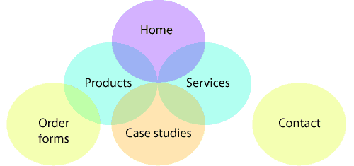 venn diagram