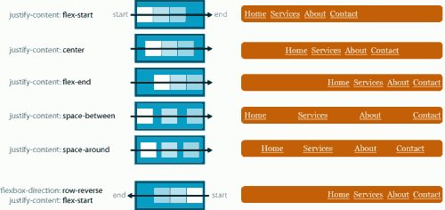 Responsive Design of the Future with Flexbox