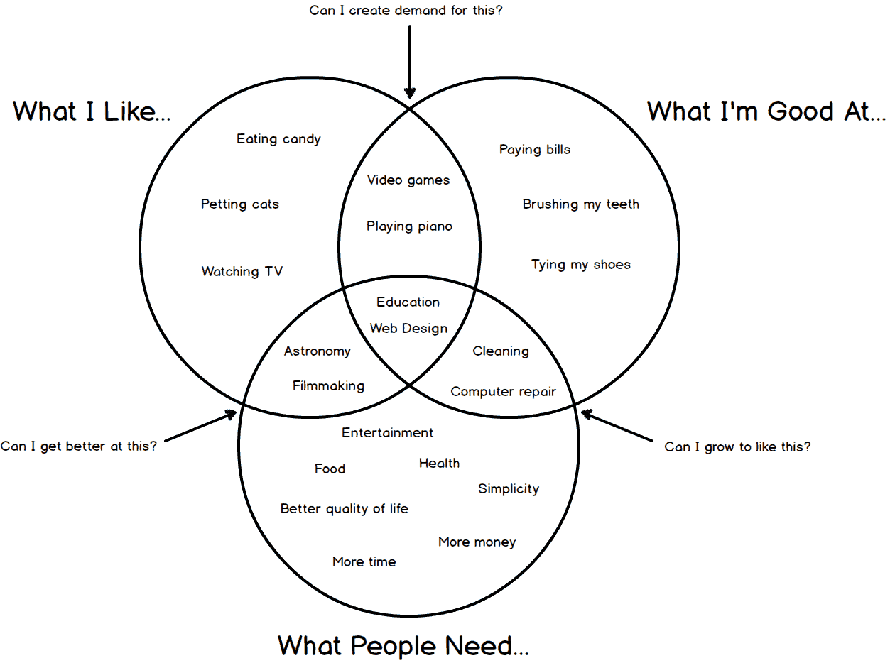This chart adds ancillary questions about Likes, Skills, and Demand. Can I create demand for Likes and Skills? Can I get better at Likes and Demand? Can I make myself something that's both a Skill and a Demand?