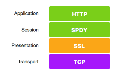 How SPDY fits into the web stack