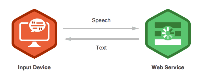 Speech-to-Text with a Web Service