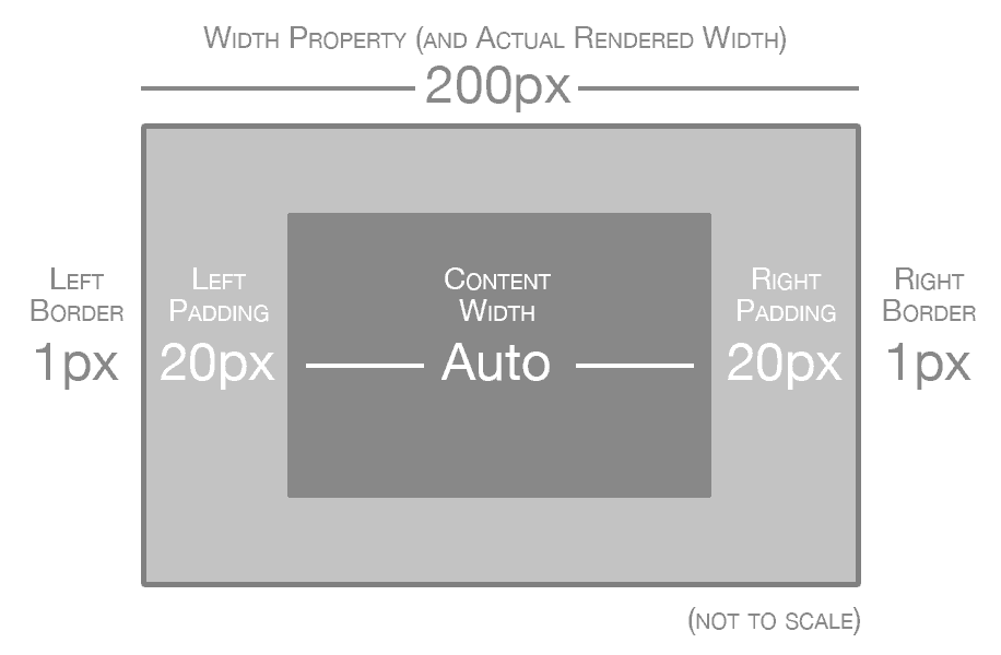 Illustration that demonstrates how the box-sizing property works. The actual rendered width of an element is the same as its width property.