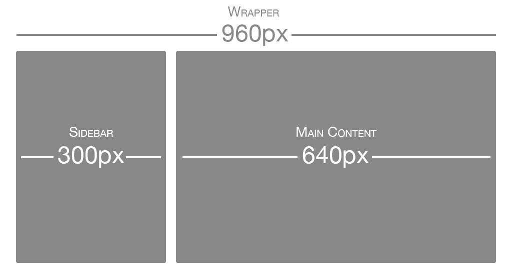 Responsive Web Design diagram illustrating a 960 pixel context with a 300 pixel sidebar and a 640 pixel content area
