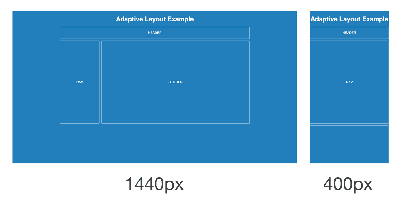 Screenshot of an adaptive page layout with the browser sized to 1440px and 400px.