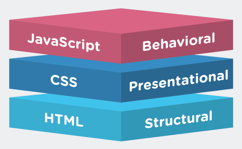 Graphic depicting the layers of a website built with progressive enhancement. The graphic includes HTML (structural), CSS (presentational), and JavaScript (behavioral).
