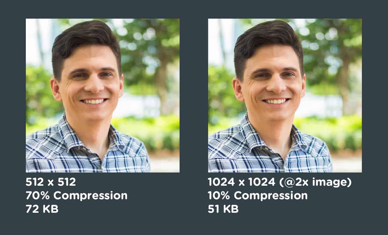 In this example, the image on the left has less compression, but also less resolution. The image on the right has far more image compression, but a higher resolution for @2x images which will be resized by the browser to occupy the same 512px area. The end results look almost exactly identical, but the higher resolution image actually results in better file sizes when heavy compression is applied.