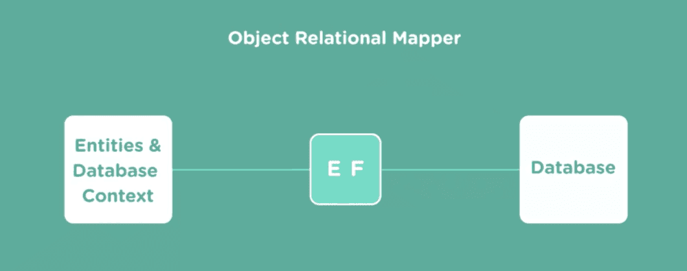 Entity Framework - Object Relational Mapper