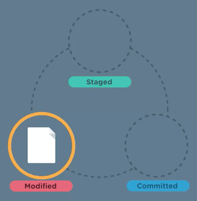 Git files cycle through three states: "modified", "staged", and "committed".