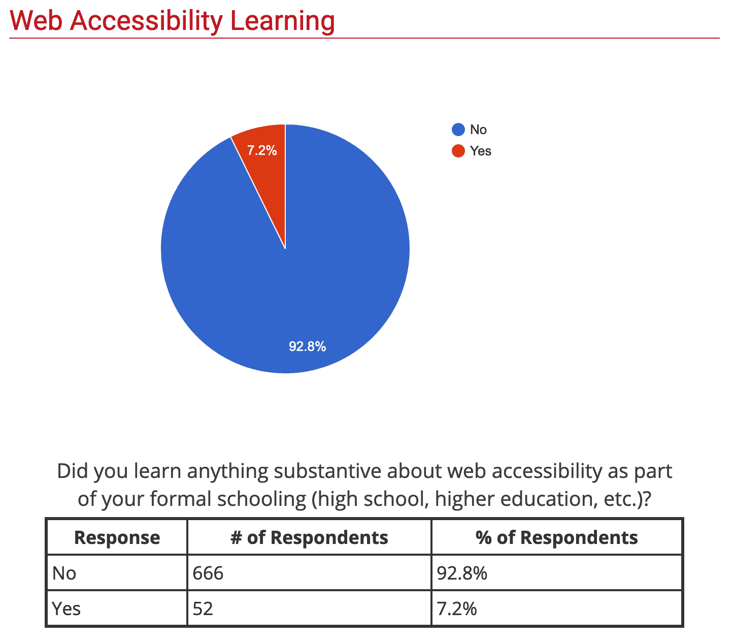 Chart of responses to the question, Did you learn anything substantive about web accessibility as part of your formal schooling (high school, higher education, etc.)? 92.8 percent of respondents said no.