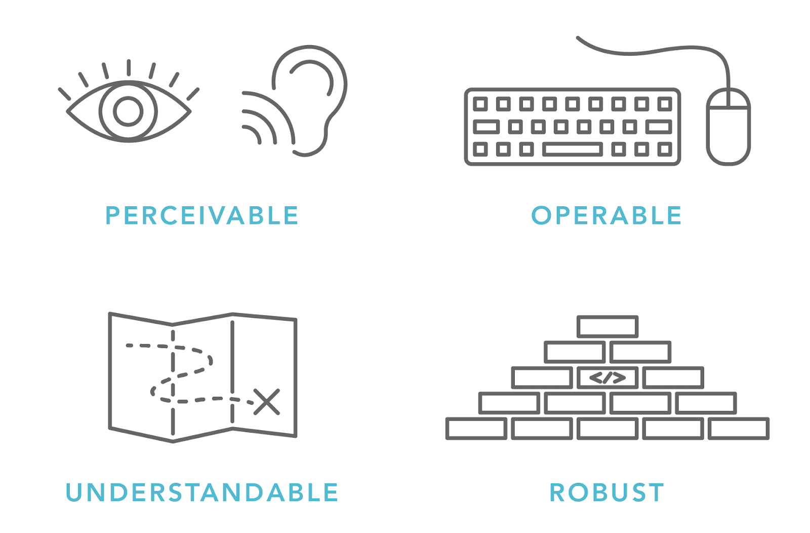visual symbols representing Perceivable, Operable, Understandable, Robust