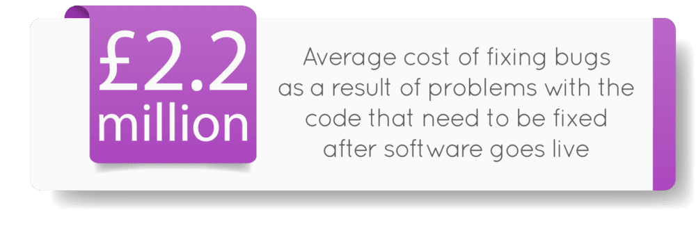 An infographic stating that the average cost of fixing bugs in software after release is £2.2 million.