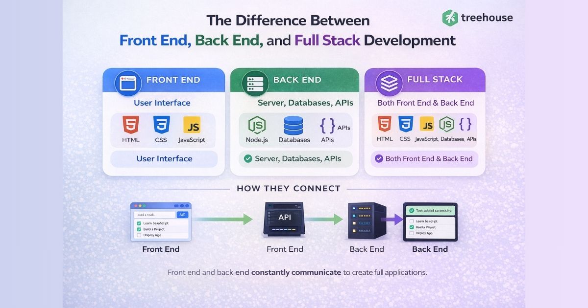The Difference Between Front End, Back End, and Full Stack Development